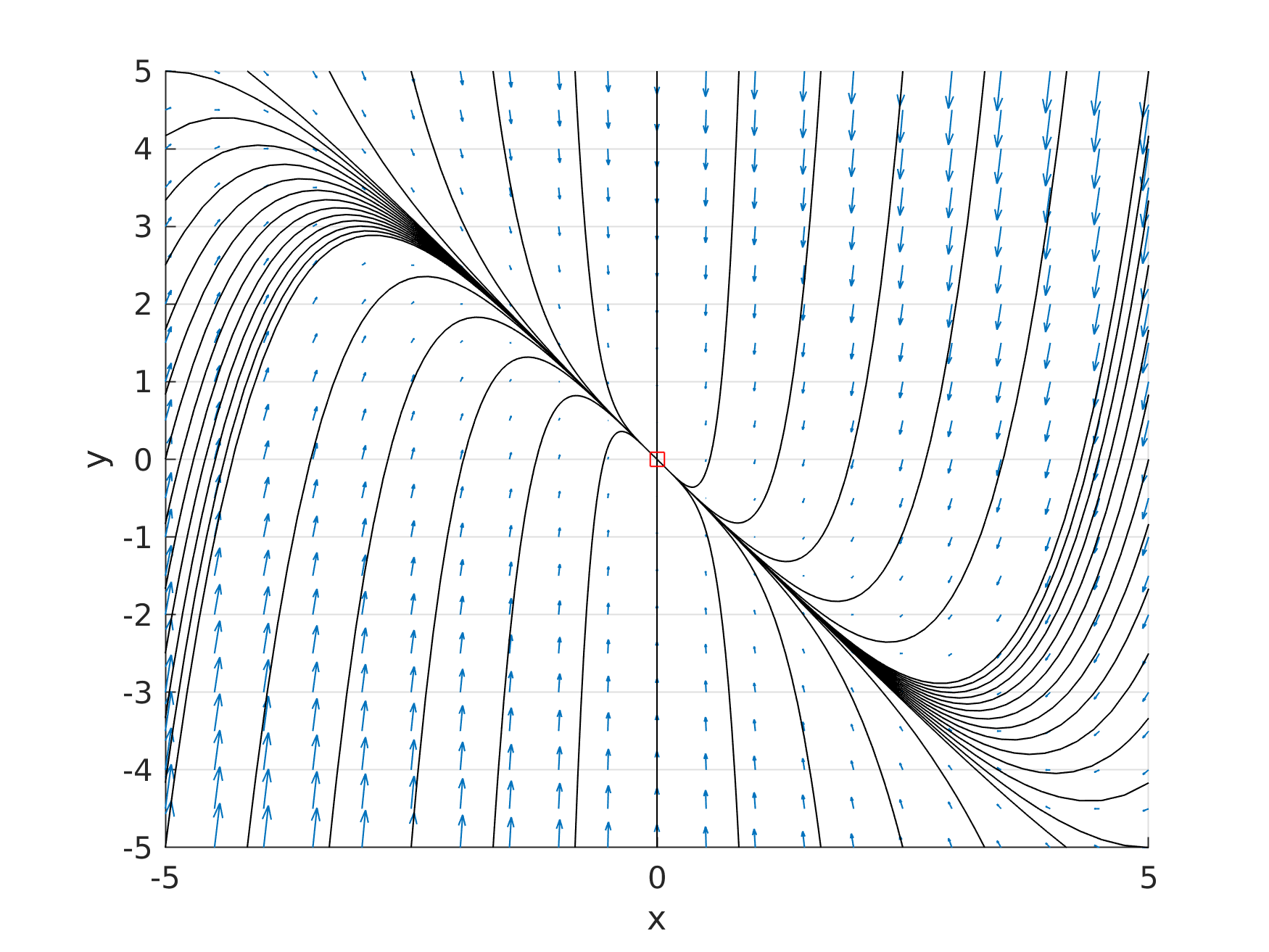 Phase portrait with a= -1 and b=-5.